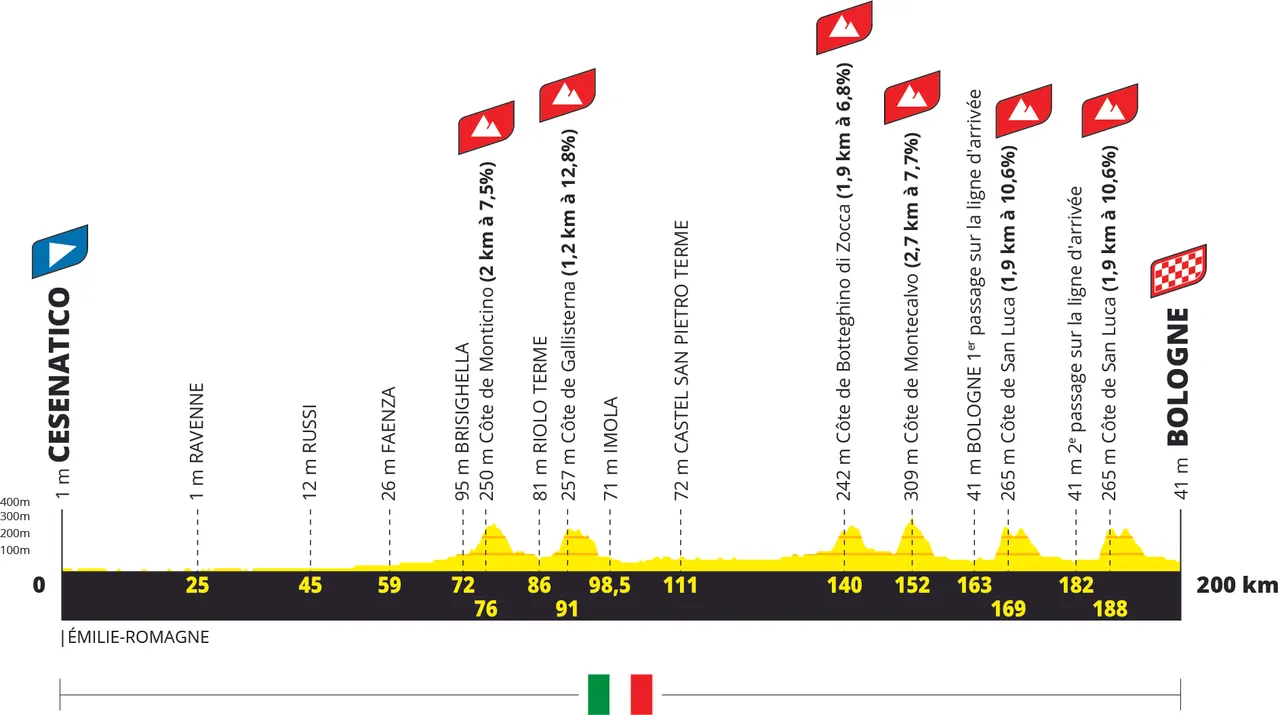 Etappe 2: Cesenatico - Bologne, 200 Kilometer schematisches Profil&amp;amp;amp;amp;lt;br&amp;amp;amp;amp;gt;