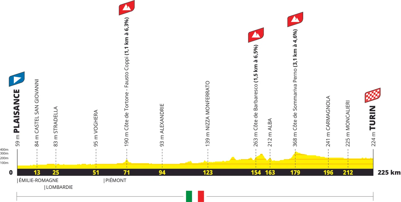Etappe 3: Plaisance - Turin, 225 Kilometer schematisches Profil&amp;amp;amp;amp;lt;br&amp;amp;amp;amp;gt;