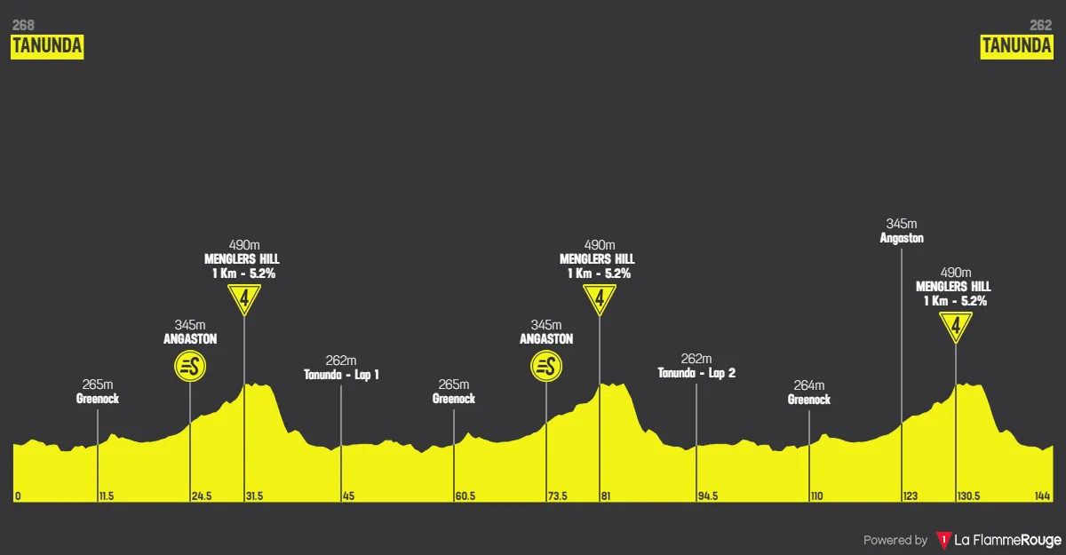 Etappe 1: Tanunda - Tanunda, 144 Kilometer schematisches Profil<br>