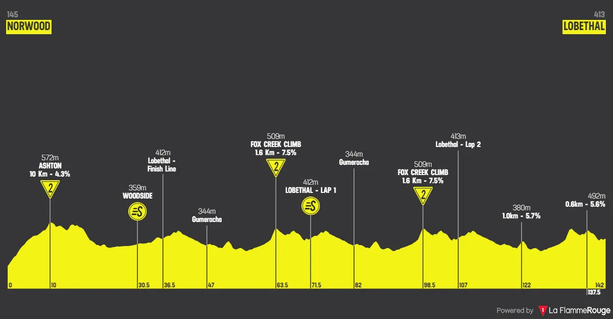 Etappe 2: Norwood - Lobethal, 141,6 Kilometer schematisches Profil<br>