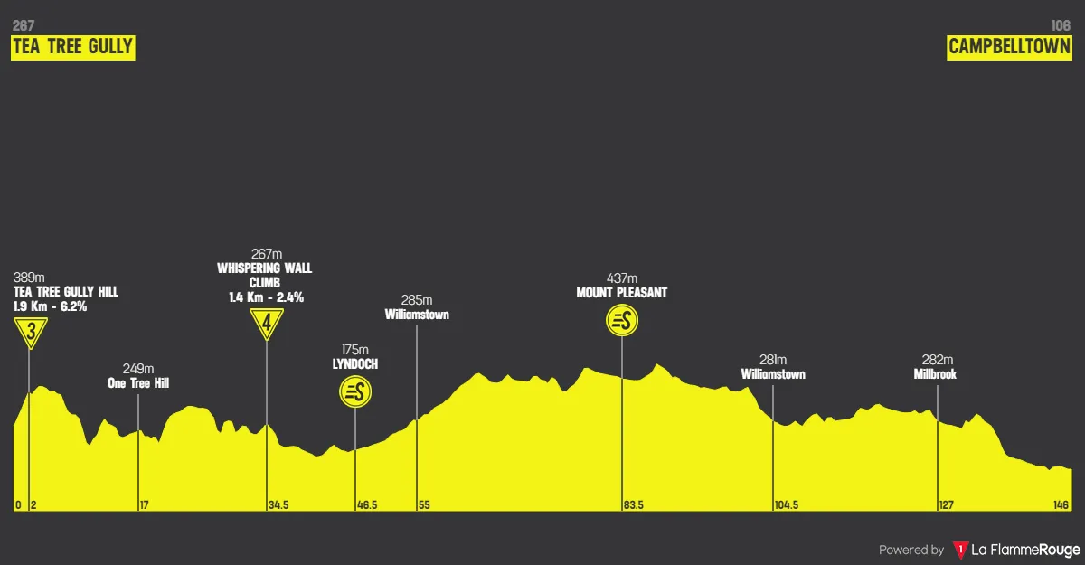 Etappe 3: Tea Tree Gully - Campbelltown, 145,3 Kilometer schematisches Profil<br>