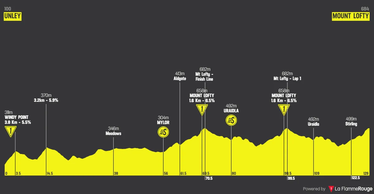 Etappe 6: Unley - Mount Lofty, 128,2 Kilometer schematisches Profil<br>