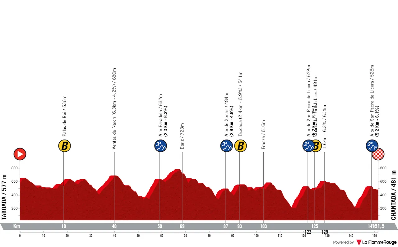 Etappe 2: Taboada - Chantada, 151,5 Kilometer schematisches Profil&lt;br&gt;