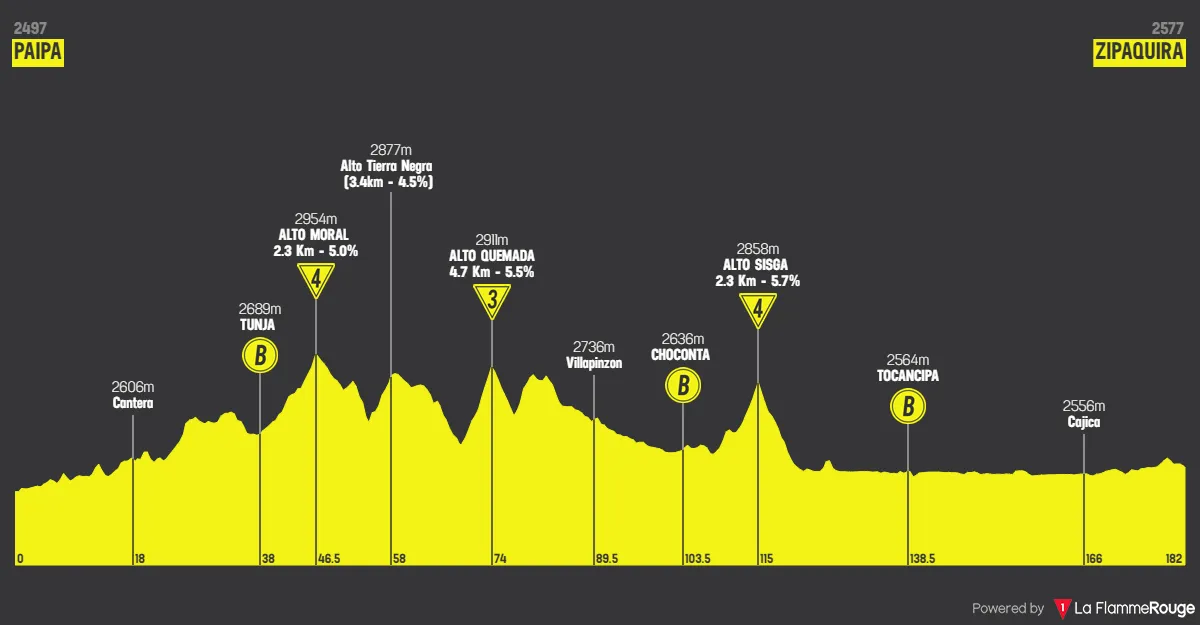 Etappe 4: Paipa - Zipaquira, 181,7 Kilometer schematisches Profil<br>