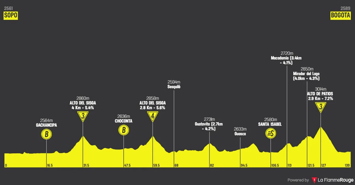 Etappe 6: Sopo - Bogota, 139 Kilometer schematisches Profil<br>