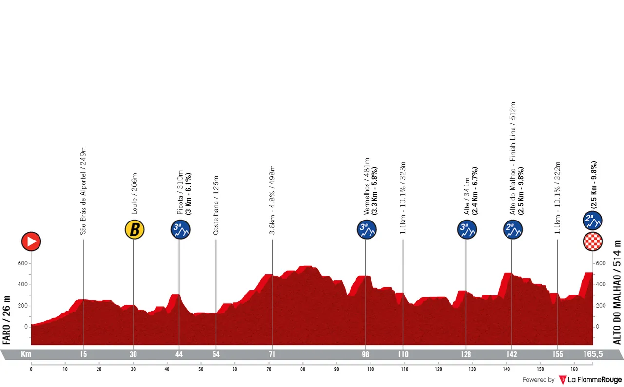 Etappe 5: Faro - Alto do Malhão, 165,4 Kilometer schematisches Profil<br>