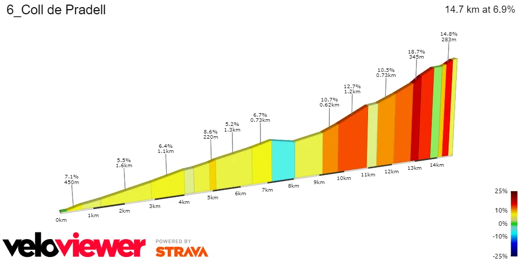 Coll de Pradell: 14.7Km; 6.9%; 61Km zu gehen