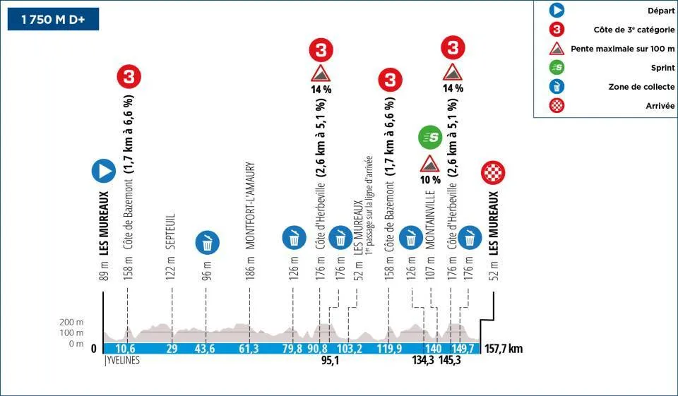 Etappe 1: Les Mureaux - Les Mureaux, 158,3 Kilometer schematisches Profil&amp;lt;br&amp;gt;