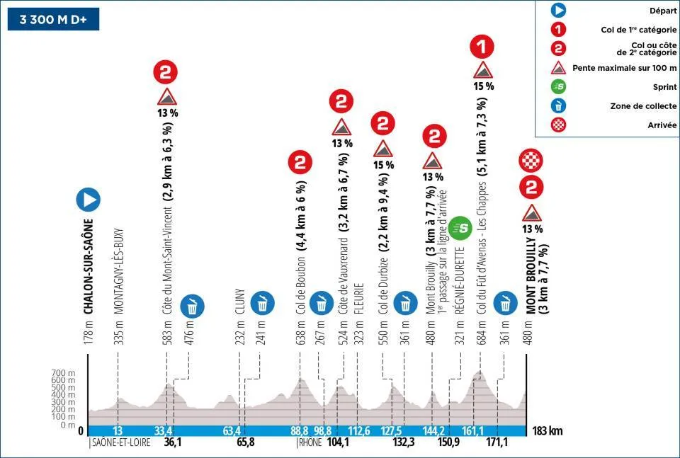 Etappe 4: Chalon-sur-Saône - Mont Brouilly, 183,7 Kilometer schematisches Profil&lt;br&gt;