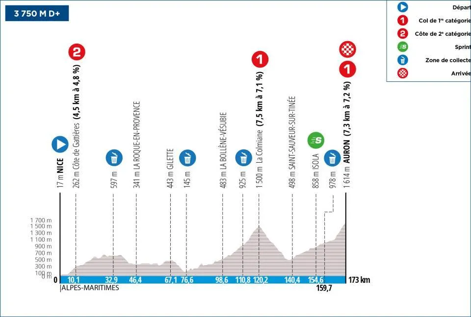 Etappe 7: Nizza - Auron, 172,9 Kilometer schematisches Profil&amp;lt;br&amp;gt;