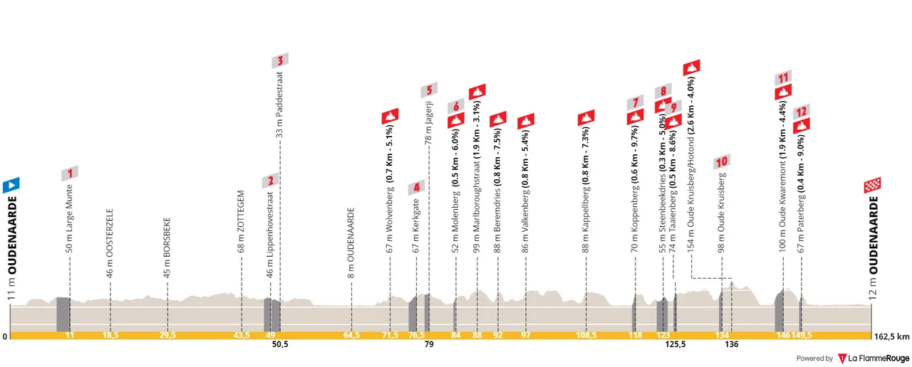 Oudenaarde - Oudenaarde, 162,5 Kilometer schematisches Profil<br>