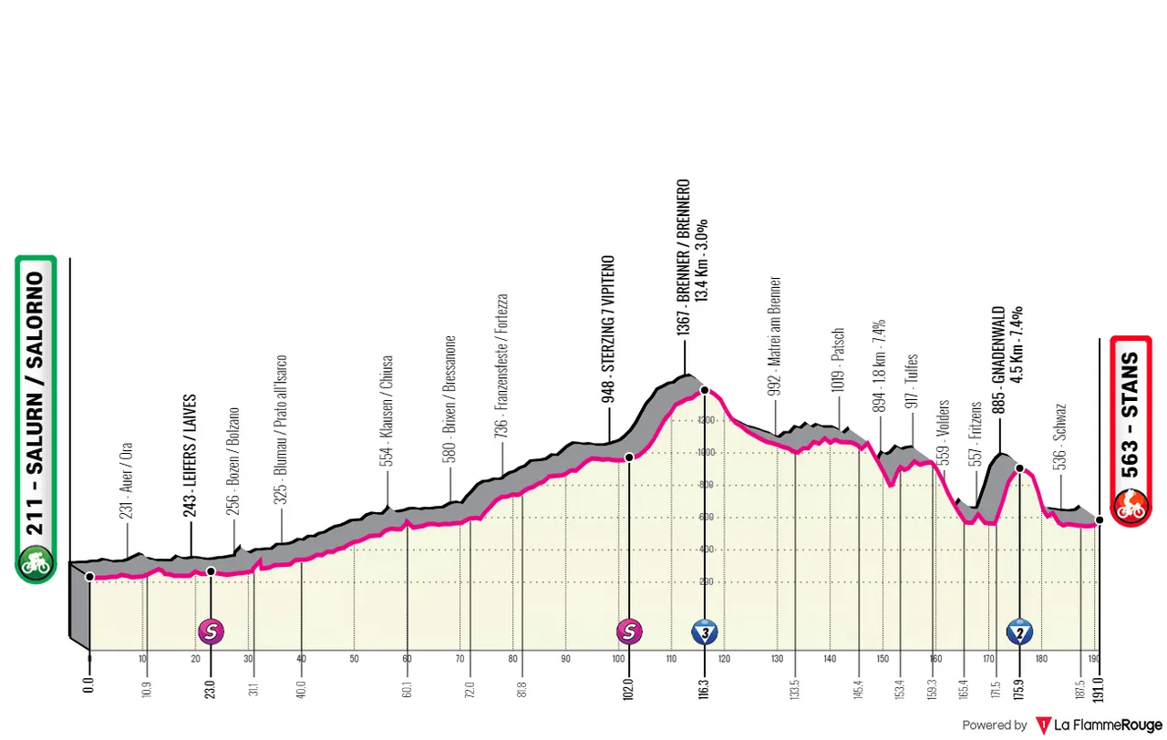 Etappe 2: Salurn/Salrono - Stans, 190,9 Kilometer