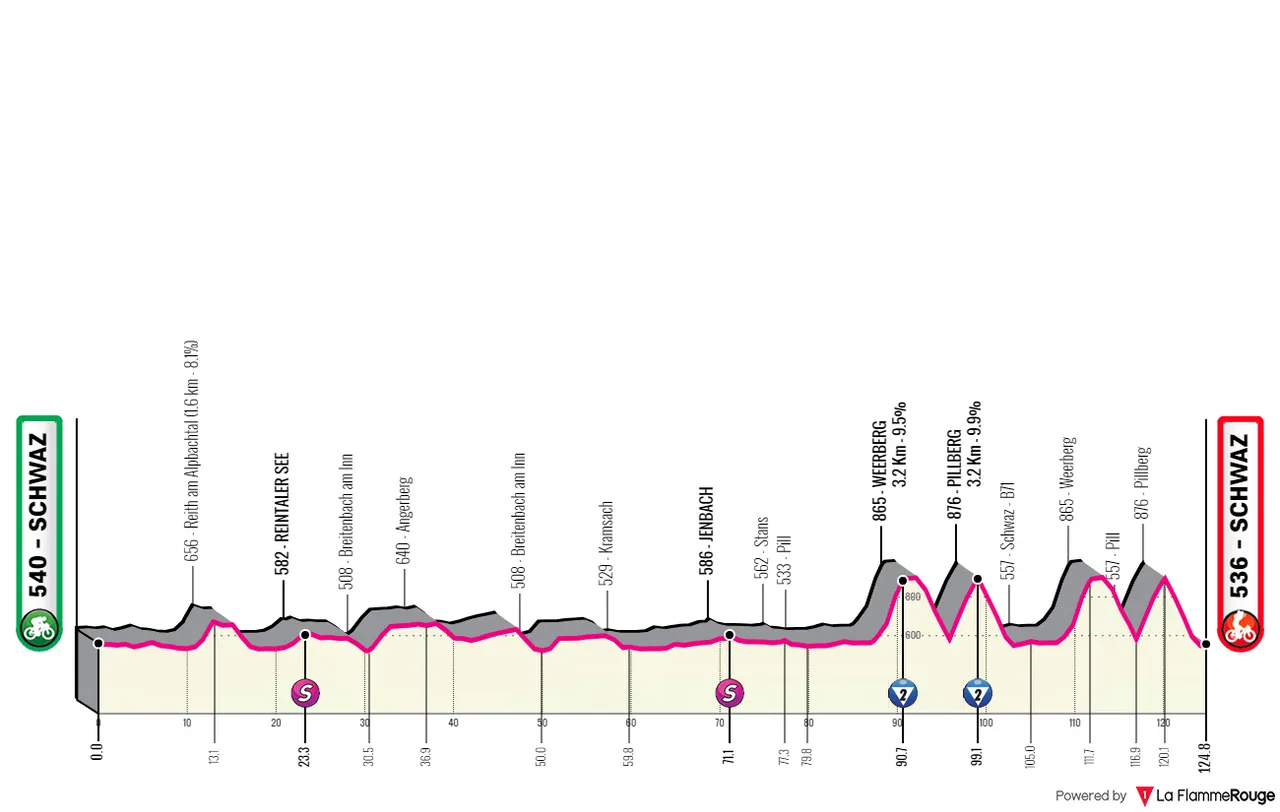Etappe 3: Shwaz - Schwaz, 124,7 Kilometer