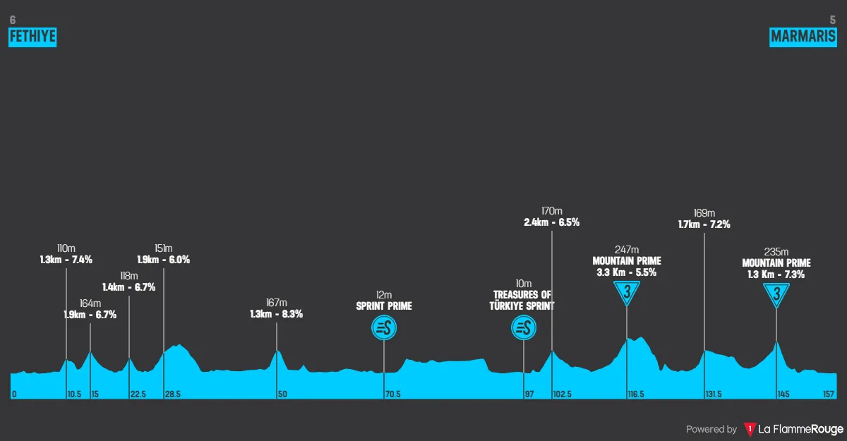 Etappe 3: Fethiye - Marmaris, 156,5 Kilometer schematisches Profil&amp;lt;br&amp;gt;