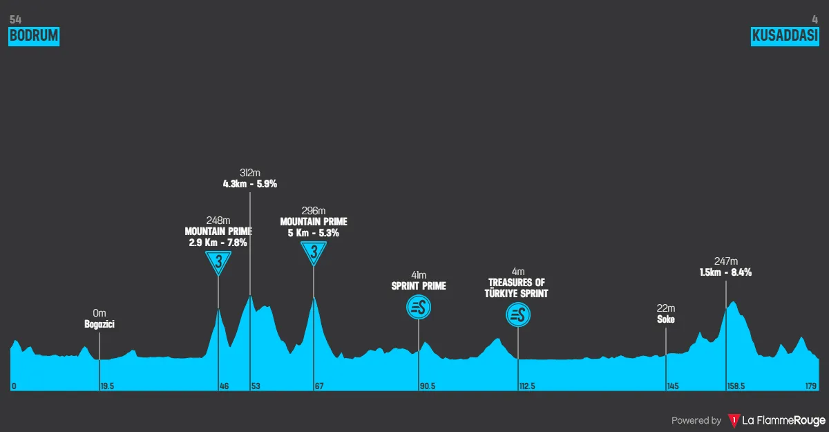 Etappe 5: Bodrum - Kusaddasi, 179,4 Kilometer schematisches Profil<br>