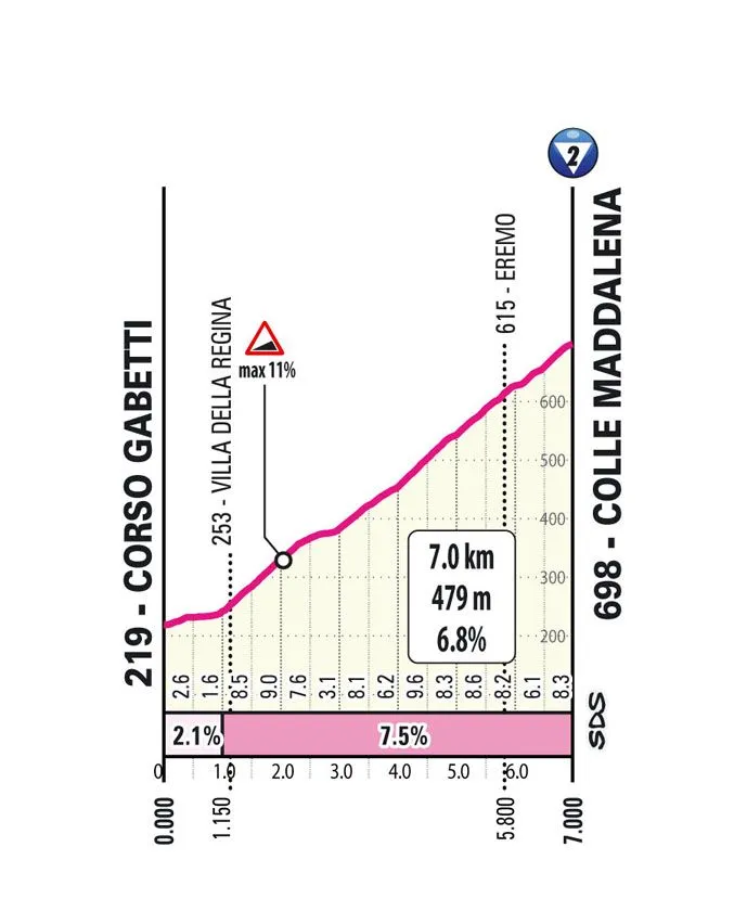 Colle Maddalena: 6.1 Km; 7.4%; 22 Km zum Ziel schematisches Profil&amp;lt;br&amp;gt;