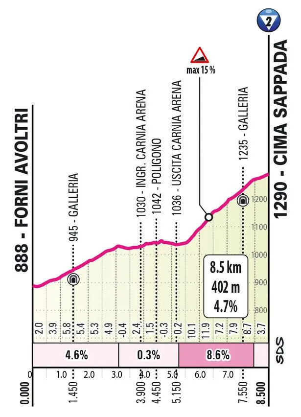 Cima Sappada: 8.5Km; 4.7%; 6Km zum Ziel schematisches Profil&amp;lt;br&amp;gt;