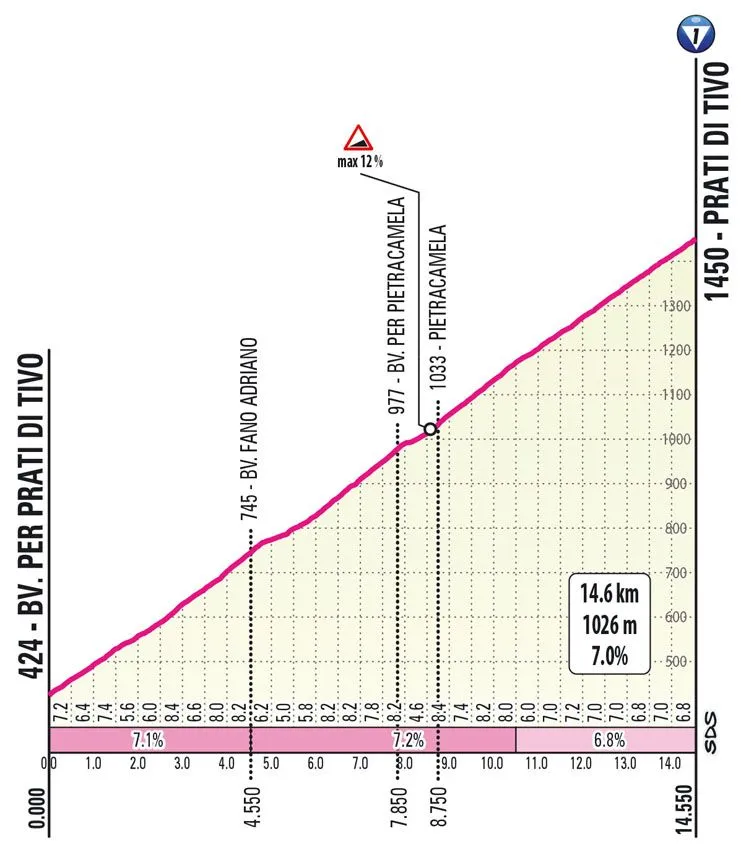 Prati di Tivo: 14.6Km; 7% schematisches Profil&amp;lt;br&amp;gt;