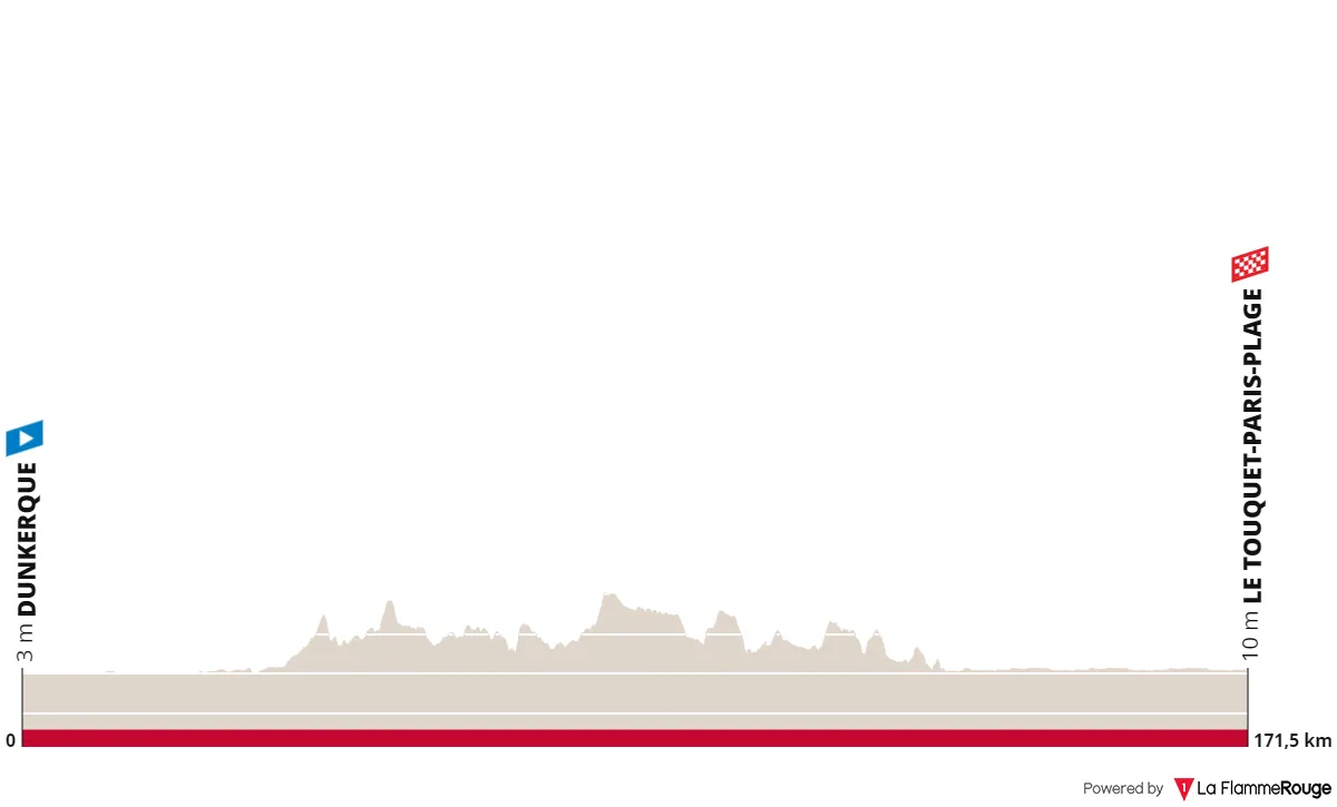 Etappe 1: Dunkerque - Le Touquet-Paris Plage, 171,6 Kilometer schematisches Profil<br>
