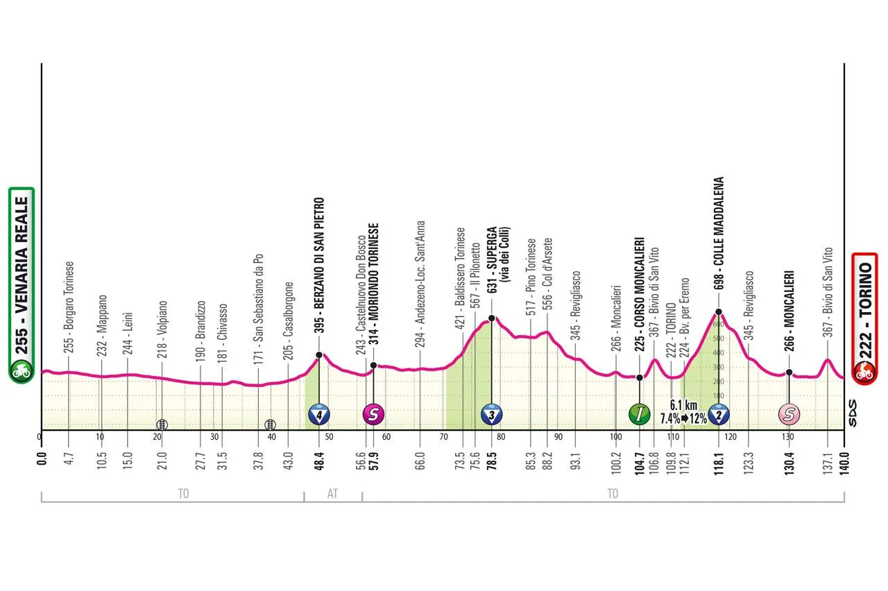 Etappe 1: Venaria Reale - Turin, 136 Kilometer schematisches Profil&amp;lt;br&amp;gt;