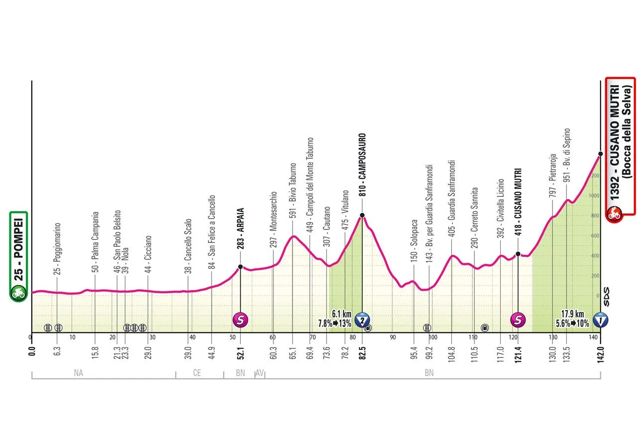 Etappe 10: Pompei - Cusano Mutri, 141 Kilometer schematisches Profil&amp;amp;amp;amp;lt;br&amp;amp;amp;amp;gt;