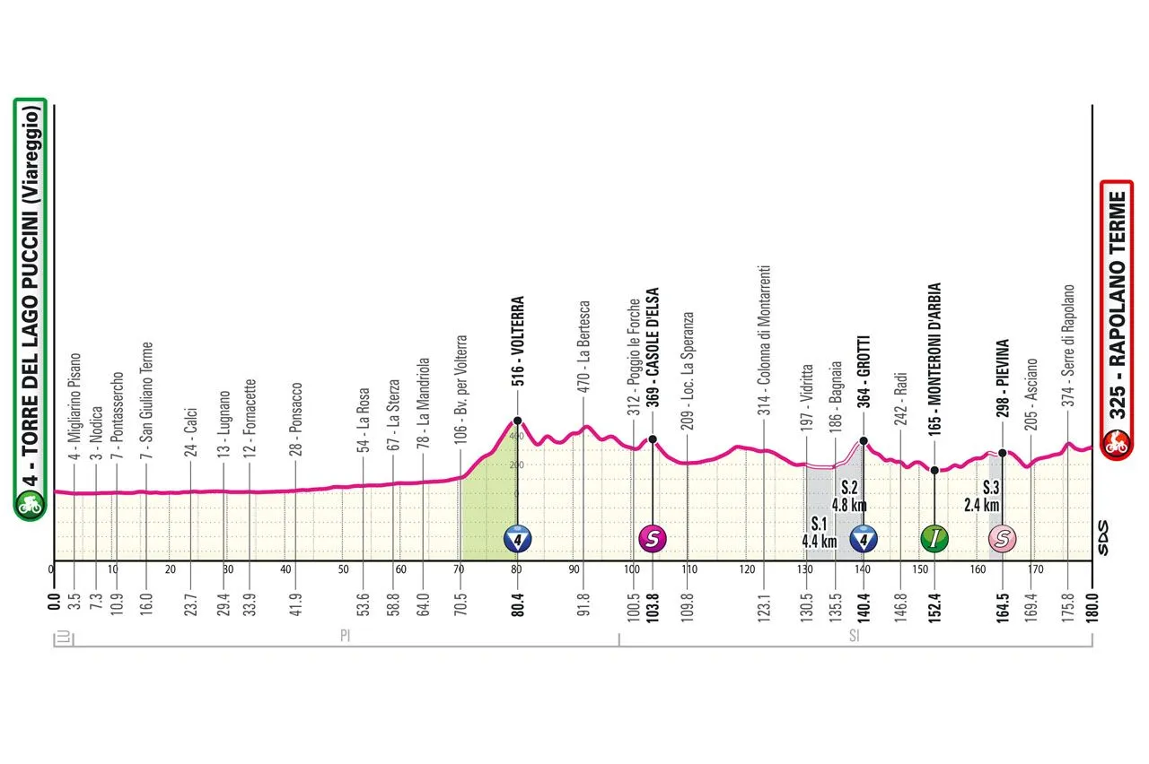 Etappe 6: Viareggio - Rapolano Terme, 177 Kilometer schematisches Profil&amp;lt;br&amp;gt;