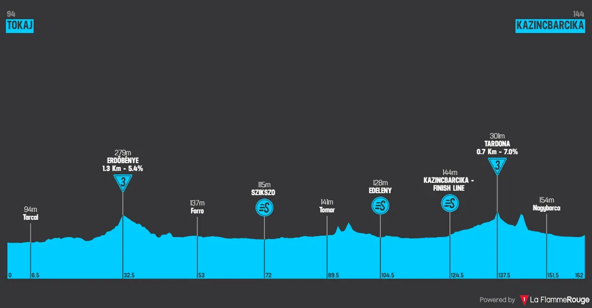 Etappe 2: Tokaj - Kazincbarcika, 162,4 Kilometer schematisches Profil<br>