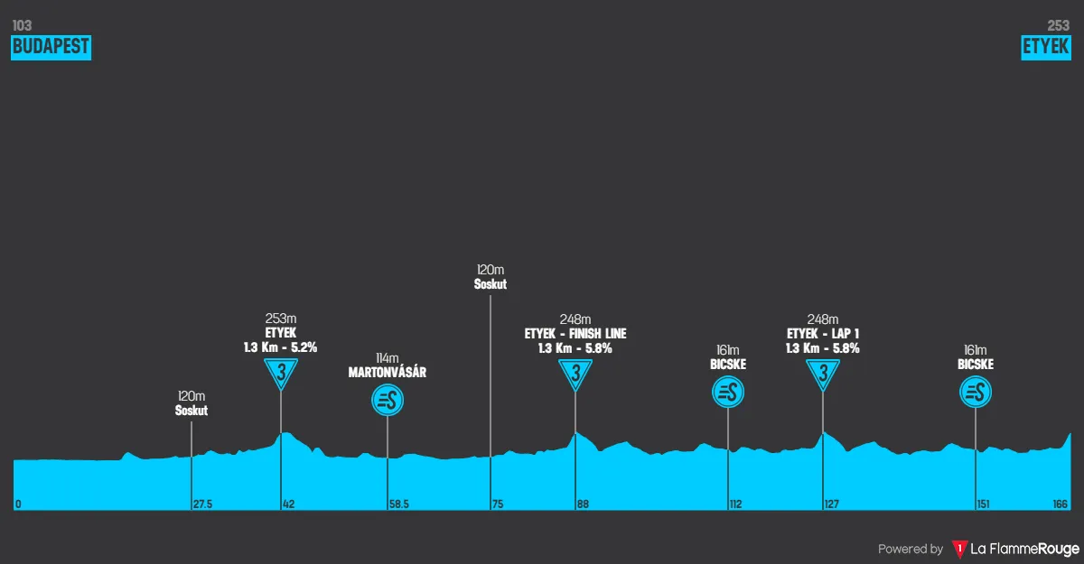 Etappe 4: Budapest - Etyek, 166,3 Kilometer schematisches Profil<br>