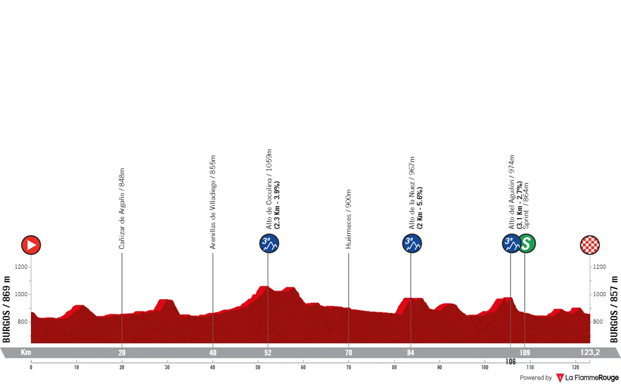 Etappe 1: Burgos - Burgos, 123,2 Kilometer schematisches Profil<br>