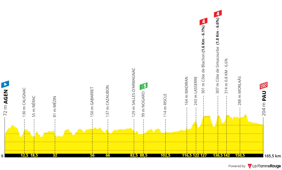 Etappe 13: Agen - Pau, 171 Kilometer