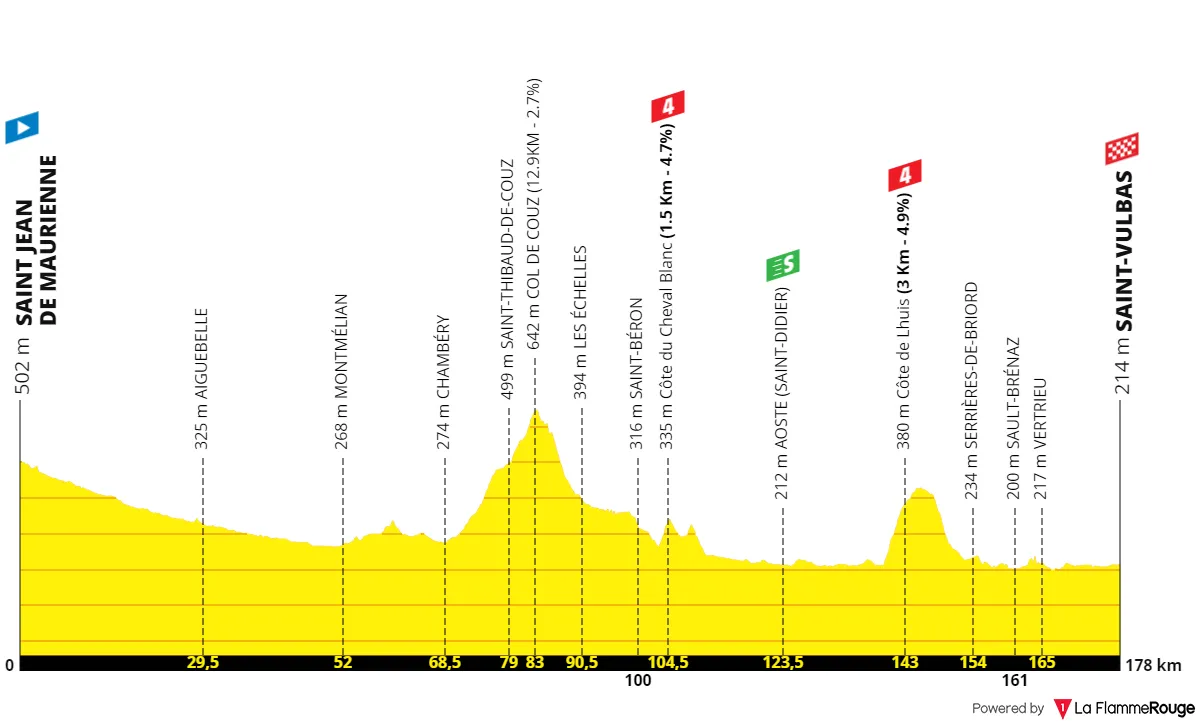 Etappe 5: Saint-Jean-de-Maurienne - Saint Vulbas, 177 Kilometer