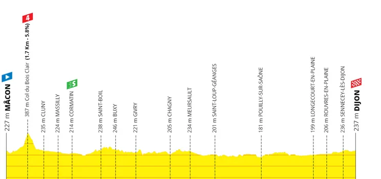 Etappe 6: Mâcon - Dijon, 163 Kilometer