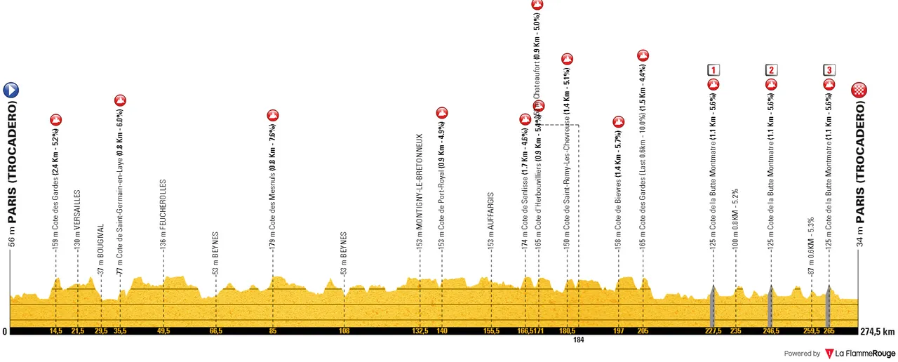 Paris - Paris (Trocadero), 274,5 Kilometer