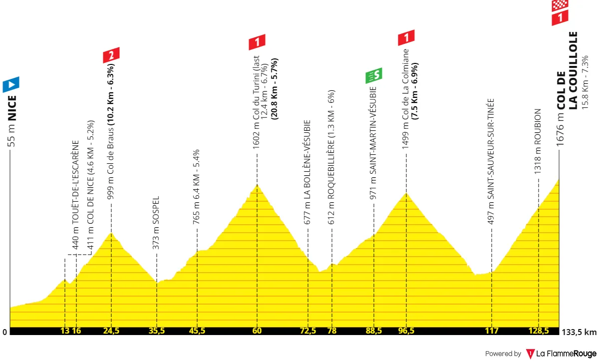 Etappe 20: Nizza - Col de la Couillole, 133 Kilometer