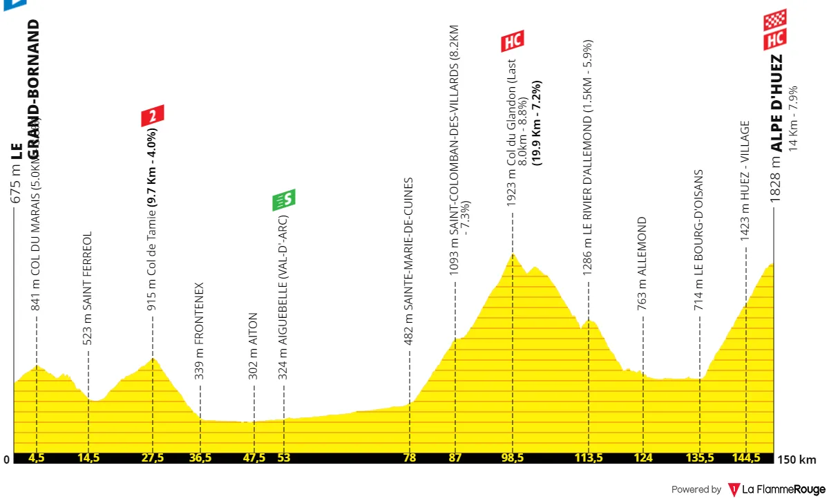 Etappe 8: Le Grand-Bornand - Alpe d'Huez, 150,3 Kilometer