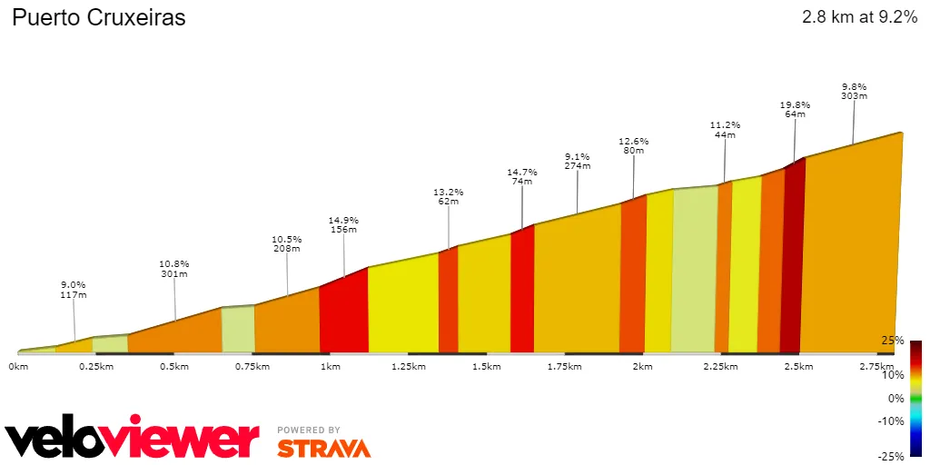 Puerto Cruxeiras: 2.8Km; 9.2% 8.1Km zum Ziel<br>