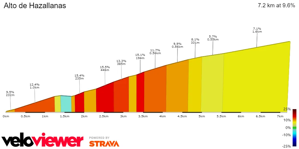 Alto de Hazallanas: 7.1Km; 9.6%; 54 und 22Km zum Ziel