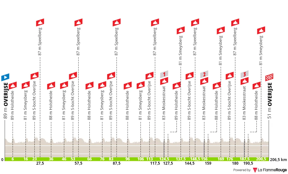 Overijse - Overijse, 206,5 Kilometer