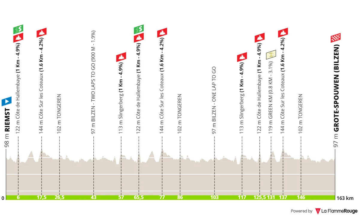 Etappe 1: Riemst - Grote-Spouwen, 163,1 Kilometer