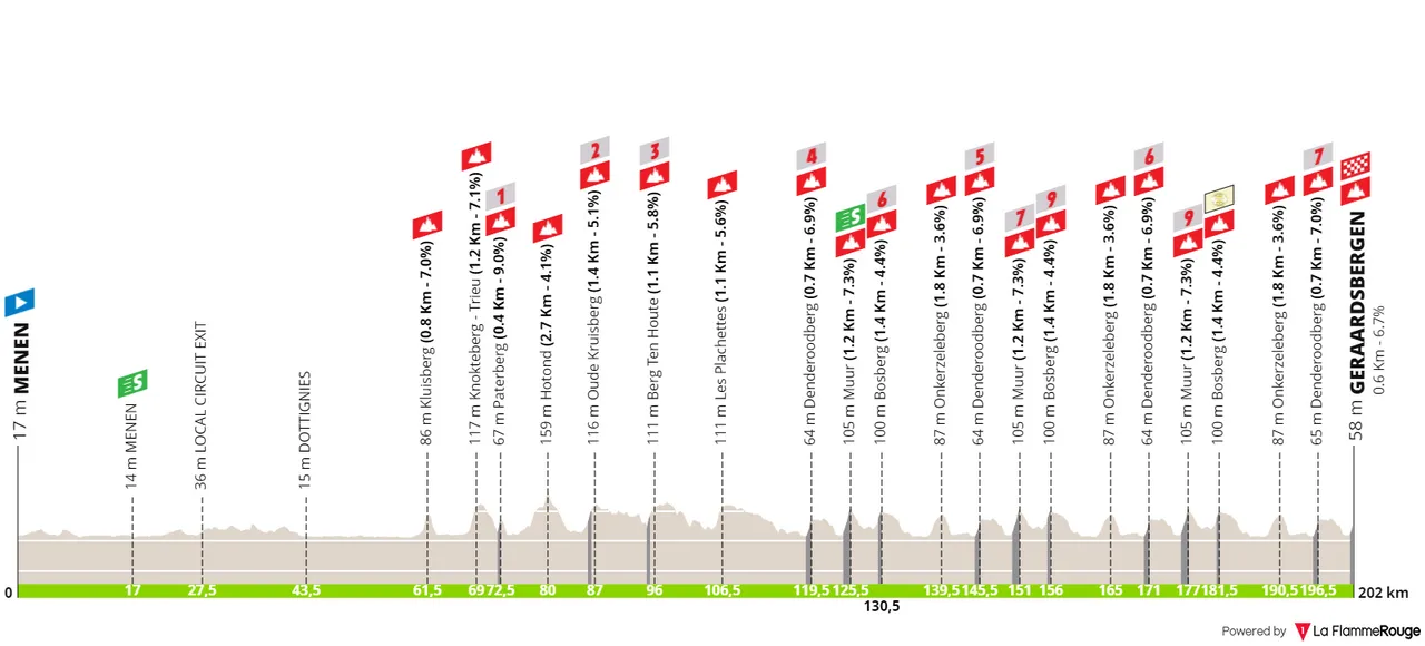 Etappe 5: Menen - Geraardsbergen, 202 Kilometer