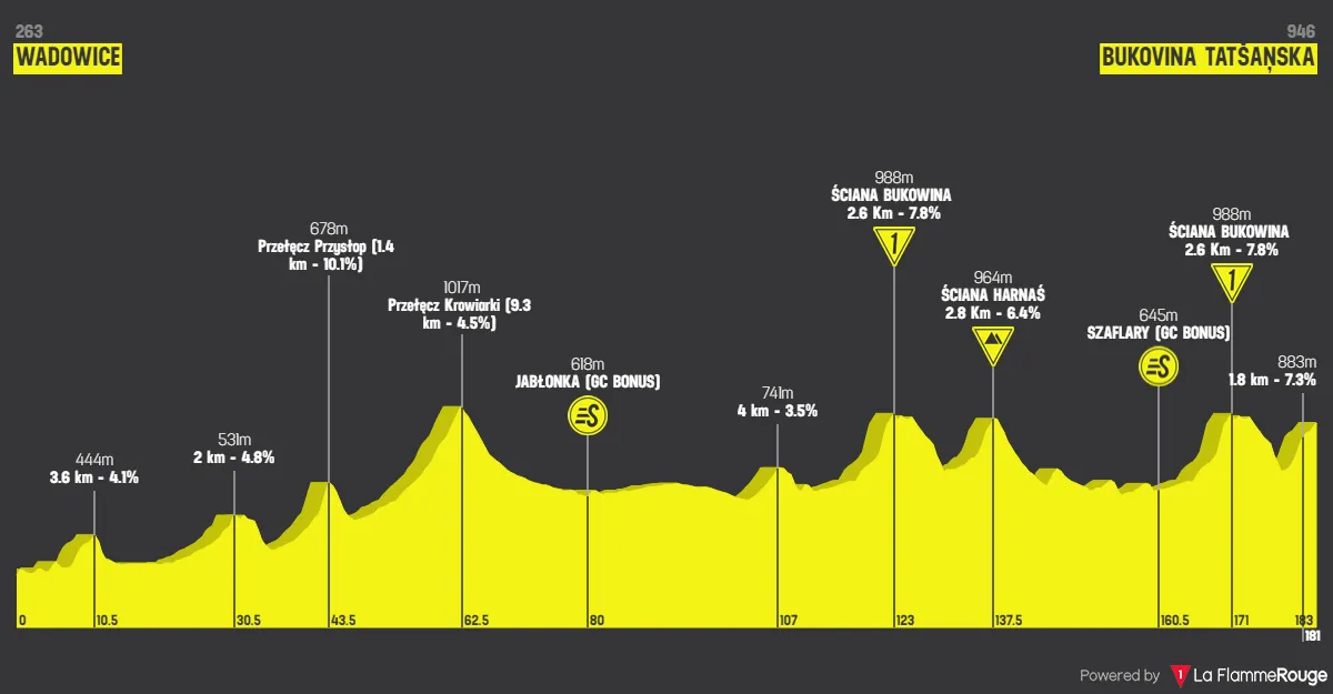 Etappe 6: Wadowice - Bukowina Tatsanska, 182,9 Kilometer