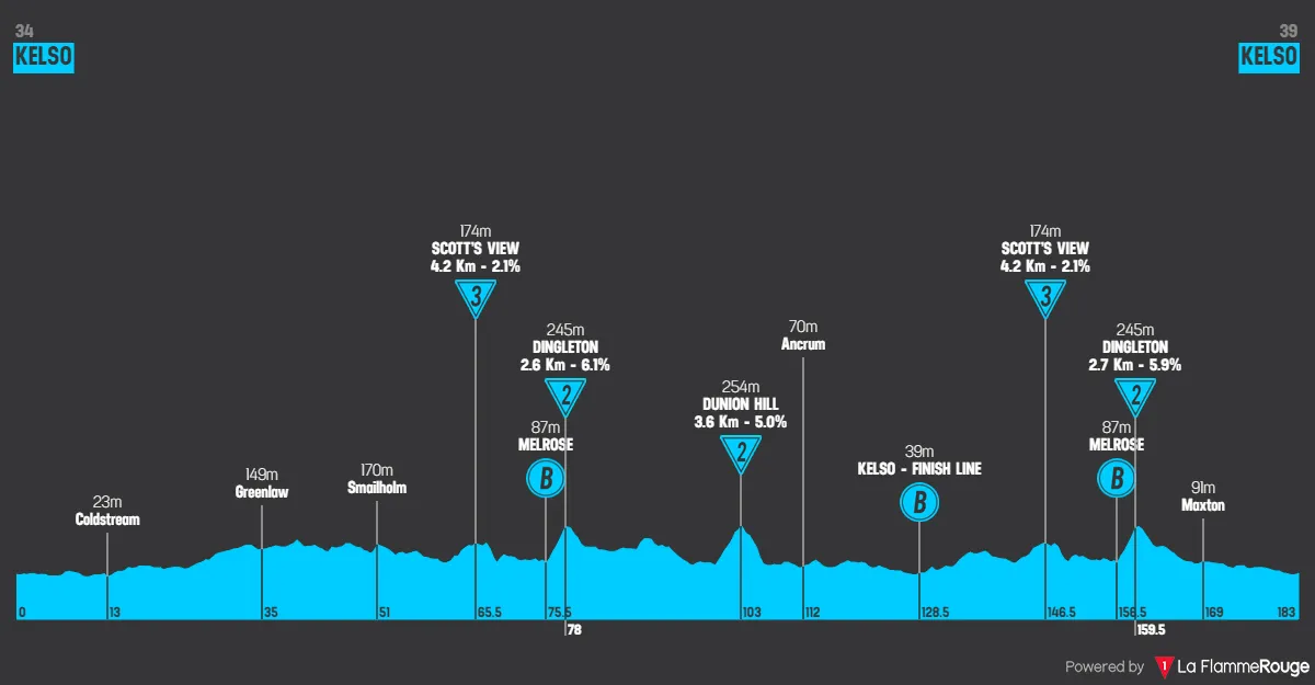 Etappe 1: Kelso - Kelso, 182,8 Kilometer