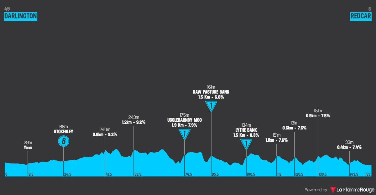 Etappe 2: Darlington - Redcar, 152,7 Kilometer