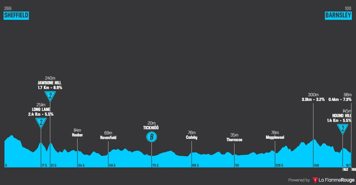 Etappe 3: Sheffield - Barnsley, 166,5 Kilometer