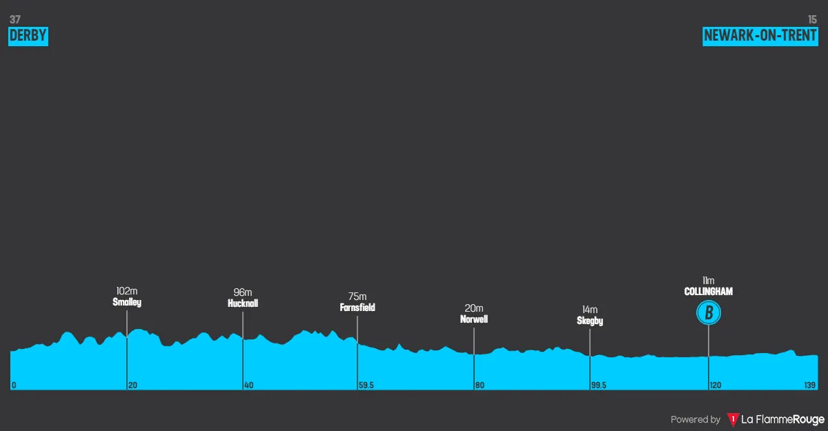 Etappe 4: Derby - Newark-on-Trent, 139,2 Kilometer