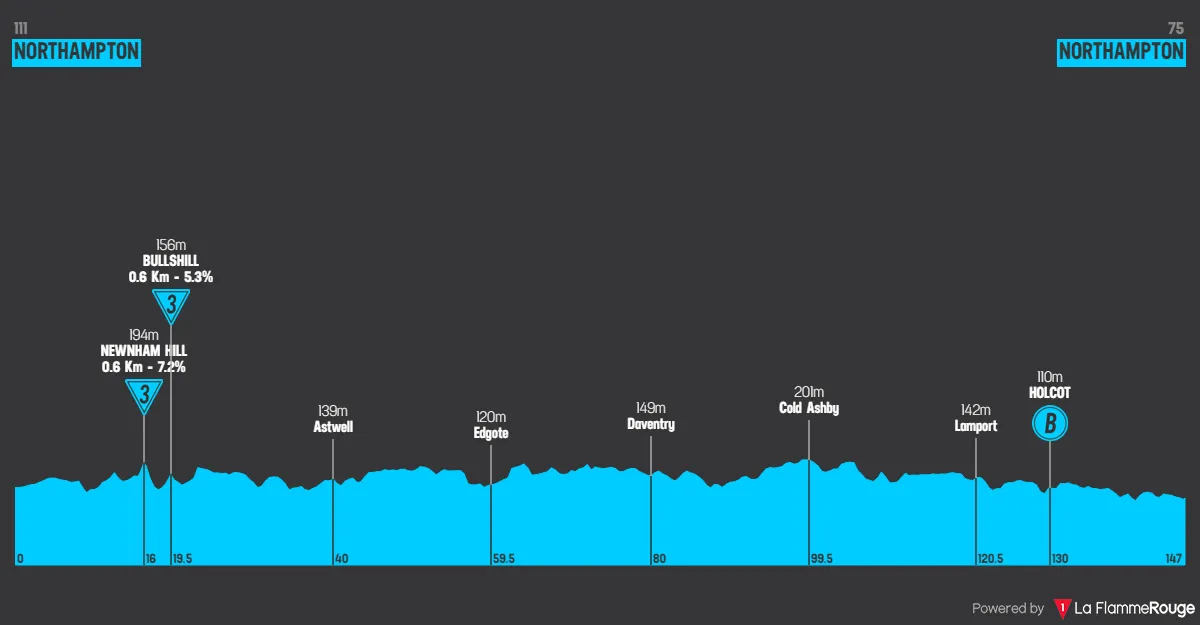 Etappe 5: Northampton - Northampton, 147,2 Kilometer