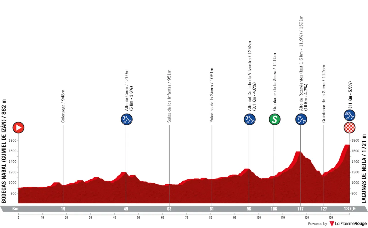 Etappe 3: Bodegas Nabal - Lagunas de Neila, 137,8 Kilometer