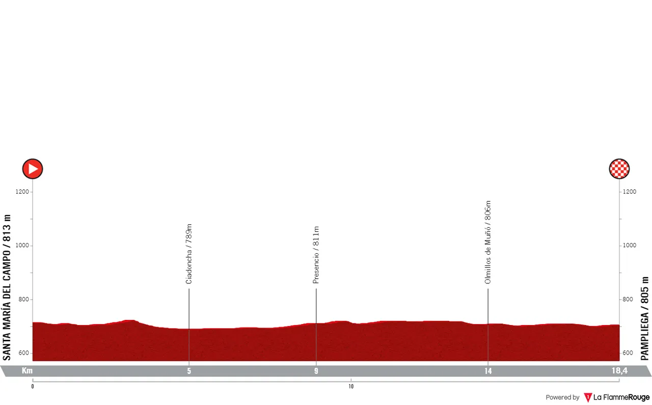 Etappe 4 (ITT): Santa Maria del Campo - Pampliega, 18,4 Kilometer