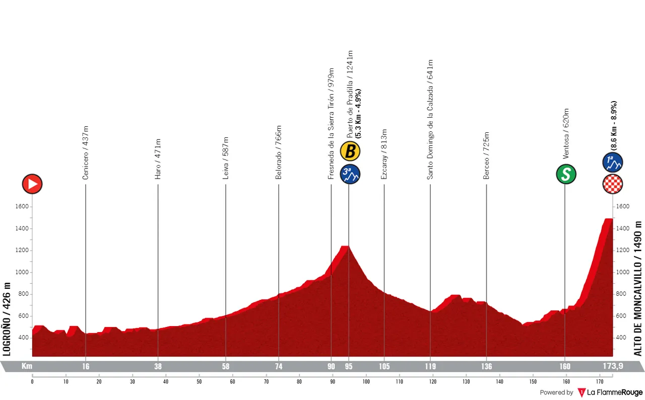 Etappe 19: Logroño - Alto de Moncalvillo, 173,9 Kilometer