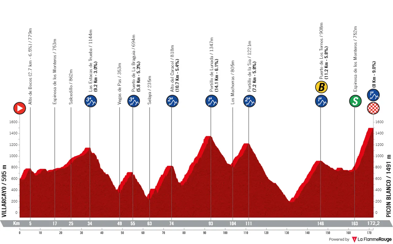 Etappe 20. Villarcayo - Picón Blanco, 172,1 Kilometer